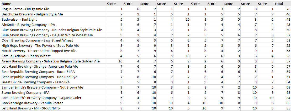 Beer_Tasting_Results